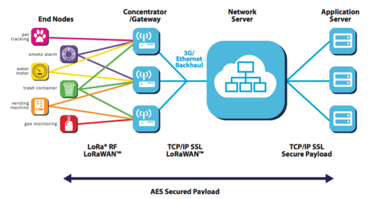 Typical LoRaWAN Architecture