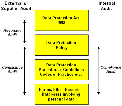 Fig 2.1: The Three Audit Categories