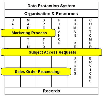  Fig. 2.3: Process or Horizontal Audit