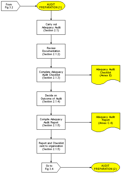 Fig. 3.3: Audit Preparation (1)