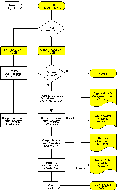 Fig. 3.4: Audit Preparation (2)