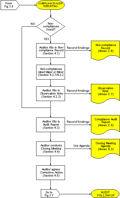 Fig. 3.6: Compliance Audit Reporting
