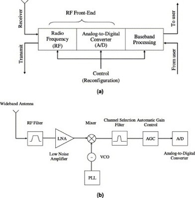 Physical architecture of CR: (a) CR transceiver and (b) wideband RF/analog front-end architecture