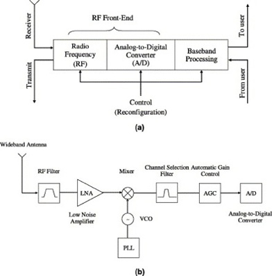 Physical architecture of CR: (a) CR transceiver and (b) wideband RF/analog front-end architecture Physical architecture of CR: (a) CR transceiver and (b) wideband RF/analog front-end architecture
