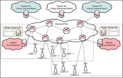 Architecture of CRN