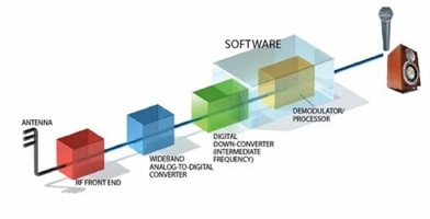 SDR infrastructure