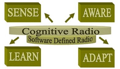 Relationship of SDR and Cognitive Radio